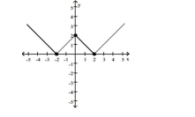 <strong>The graph of a function f is given. Use the graph to answer the question. Find the values of x, if any, at which f has a relative minimum. What are the relative minima? </strong> A)f has a relative minimum at x = 0; the relative minimum is 2 B)f has no relative minimum C)f has a relative minimum at x = -2 and 2; the relative minimum is 0 D)f has a relative minimum at x = -2; the relative minimum is 0