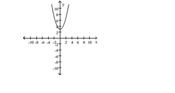 <strong>The graph of a function f is given. Use the graph to answer the question. </strong> A)even B)odd C)neither