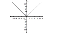 <strong>The graph of a function f is given. Use the graph to answer the question. </strong> A)even B)odd C)neither