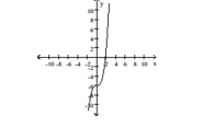 <strong>The graph of a function is given. Decide whether it is even, odd, or neither. </strong> A)even B)odd C)neither