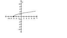 <strong>The graph of a function is given. Decide whether it is even, odd, or neither. </strong> A)even B)odd C)neither