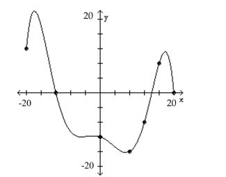 <strong>Determine algebraically whether the function is even, odd, or neither. Use the graph of f given below to find f(-12). </strong> A)20 B)-8 C)0 D)-12