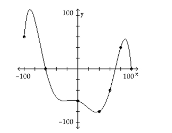 <strong>Determine algebraically whether the function is even, odd, or neither. Is f(80)positive or negative? </strong> A)negative B)positive