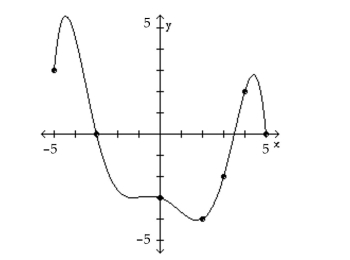 <strong>Determine algebraically whether the function is even, odd, or neither. Is f(3)positive or negative? </strong> A)negative B)positive
