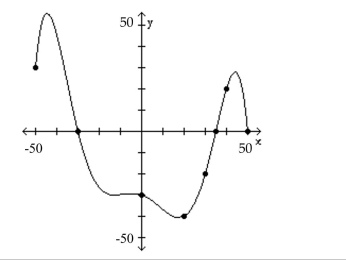 The graph of a function f is given. Use the graph to answer the question. -For what values of x is f(x)= 0?  