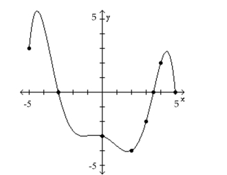 The graph of a function f is given. Use the graph to answer the question. -For what values of x is f(x)> 0?
