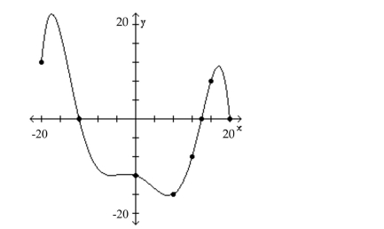 The graph of a function f is given. Use the graph to answer the question. -How often does the line y = -20 intersect the graph?