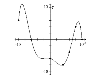 The graph of a function f is given. Use the graph to answer the question. -How often does the line y = 2 intersect the graph?  
