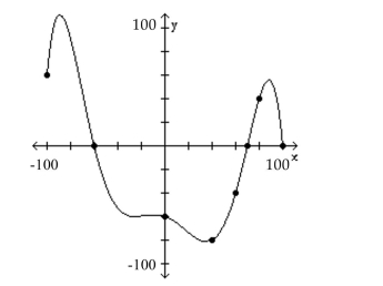 The graph of a function f is given. Use the graph to answer the question. -For which of the following values of x does f(x)= -80?