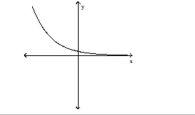 Use the horizontal line test to determine whether the function is one-to-one. -