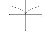 Use the horizontal line test to determine whether the function is one-to-one. -