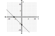 <strong>Find the intercepts of the circle. Round to the nearest hundredth, when necessary. </strong> A)1 B)-1 C)-6 D)6