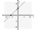<strong>Find the intercepts of the circle. Round to the nearest hundredth, when necessary. </strong> A)-1 B)6 C)1 D)-6
