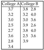 State what the given confidence interval suggests about the two population means. -A researcher was interested in comparing the GPAs of students at two different colleges. Independent simple random samples of 8 students from college A and 13 students from college B yielded the following GPAs. Use a 0.10 significance level to test the claim that the mean GPA of students at college A is equal to the mean GPA of students at college B. Use the traditional method of hypothesis testing. \text { (Note: } \left. \bar { x } _ { 1 } = 3.1125 , \bar { x } _ { 2 } = 3.4385 , \mathrm {~s} _ { 1 } = 0.4357 , \mathrm {~s} _ { 2 } = 0.5485 . \right)