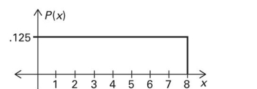 <strong>Using the following uniform density curve, answer the question.   What is the probability that the random variable has a value greater than 5?</strong> A) 0.250 B) 0.500 C) 0.325 D) 0.375 <div style=padding-top: 35px> 