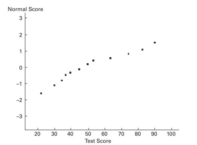 A normal quartile plot is given below for a sample of scores on an aptitude test. Use the plot to assess the normality of scores on this test. Explain your reasoning.  <div style=padding-top: 35px> 