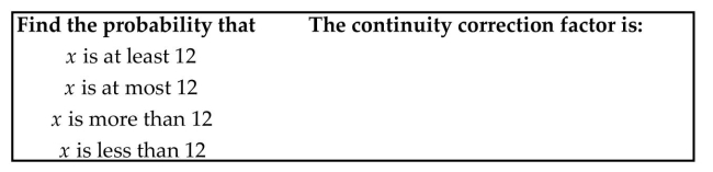 You will use a normal distribution to approximate a binomial distribution. Complete the following table for a distribution in which   16. It might be helpful to make a diagram to help you determine the continuity factor for each entry.  <div style=padding-top: 35px> 