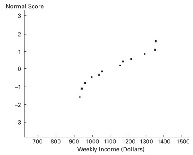 A normal quartile plot is given below for the weekly incomes (in dollars) of a sample of engineers in one town. Describe what each x value represents and what each y value represents. Use the plot to assess the normality of the incomes of engineers in this town. Explain your reasoning.  <div style=padding-top: 35px> 