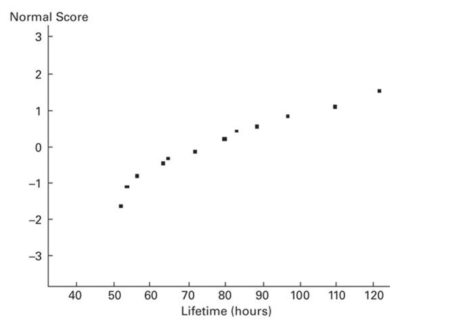 A normal quartile plot is given below for the lifetimes (in hours) of a sample of batteries of a particular brand. Use the plot to assess the normality of the lifetimes of these batteries. Explain your reasoning.  <div style=padding-top: 35px> 