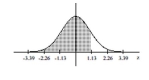<strong>Find the area of the shaded region. The graph depicts the standard normal distribution with mean 0 and standard deviation 1.  </strong> A) 0.8907 B) 0.8708 C) 0.1292 D) 0.8485 <div style=padding-top: 35px> 