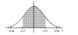 <strong>Find the area of the shaded region. The graph depicts the standard normal distribution with mean 0 and standard deviation 1.  </strong> A) 0.2420 B) 0.7580 C) 0.8790 D) 0.1210 <div style=padding-top: 35px> 