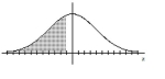 <strong>Find the indicated z score. The graph depicts the standard normal distribution with mean 0 and standard deviation 1. Shaded area is 0.4013.  </strong> A) 0.25 B) 0.57 C) -0.57 D) -0.25 <div style=padding-top: 35px> 