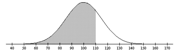 The normal distribution has a greater percentage of its area close to the mean and much less in the tails. -Find the area of the shaded region. The graph depicts IQ scores of adults, and those scores are normally distributed with a mean of 100 and a standard deviation of 15 (as on the Wechsler test).