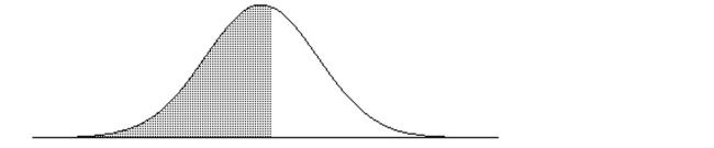 The normal distribution has a greater percentage of its area close to the mean and much less in the tails. -Find the indicated IQ score. The graph depicts IQ scores of adults, and those scores are normally distributed with a mean of 100 and a standard deviation of 15 (as on the Wechsler test). The shaded area under the curve is 0.5675.