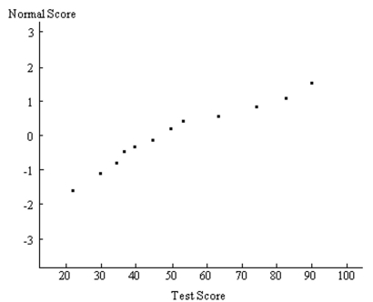Solve the problem. -A normal quartile plot is given below for a sample of scores on an aptitude test. Use the plot to assess the normality of scores on this test. Explain your reasoning.