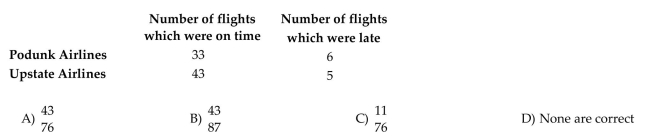 The following table contains data from a study of two airlines which fly to Small Town, USA. If one flight is selected, find P(on time and Upstate Airlines).  <div style=padding-top: 35px> 