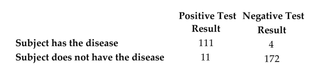<strong>Refer to the table which summarizes the results of testing for a certain disease.   If one of the results is randomly selected, what is the probability that it is a false negative (test indicates the person does not have the disease when in fact they do)? What does this probability suggest about the accuracy of the test?</strong> A) 0.0369; The probability of this error is low so the test is fairly accurate. B) 0.0348; The probability of this error is low so the test is fairly accurate. C) 0.0134; The probability of this error is low so the test is fairly accurate. D) 0.591; The probability of this error is high so the test is not very accurate. <div style=padding-top: 35px> 