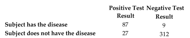 <strong>Refer to the table which summarizes the results of testing for a certain disease.   A test subject is randomly selected and tested for the disease. What is the probability the subject has the disease given that the test result is negative.</strong> A) 0.972 B) 0.094 C) 0.028 D) 0.221 <div style=padding-top: 35px> 