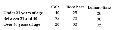 The table below shows the soft drinks preferences of people in three age groups.   If one of the 255 subjects is randomly selected, find the probability (in fractional form) that the person is over 40 and drinks cola.  <div style=padding-top: 35px> 