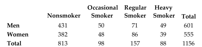<strong>The table below describes the smoking habits of a group of asthma sufferers.   If one of the 1156 people is randomly selected, find the probability that the person is a man or a heavy smoker.</strong> A) 0.554 B) 0.557 C) 0.596 D) 0.511 <div style=padding-top: 35px> 