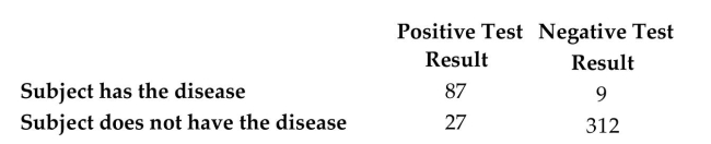 <strong>Refer to the table which summarizes the results of testing for a certain disease.   A test subject is randomly selected and tested for the disease. What is the probability the subject has the disease given that the test result is negative?</strong> A) 0.094 B) 0.972 C) 0.028 D) 0.221 <div style=padding-top: 35px> 