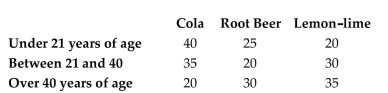 The table below shows the soft drinks preferences of people in three age groups.   If one of the 255 subjects is randomly selected, find the probability that the person drinks root beer given that they are over 40.  <div style=padding-top: 35px> 