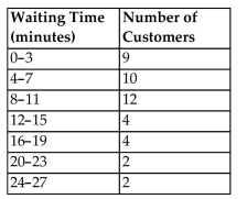 <strong>The manager of a bank recorded the amount of time each customer spent waiting in line during peak business hours one Monday. The frequency table below summarizes the results.   If we randomly select one of the customers represented in the table, what is the probability that the waiting time is at Least 12 minutes or between 8 and 15 minutes?</strong> A) 0.727 B) 0.093 C) 0.651 D) 0.558 <div style=padding-top: 35px> 