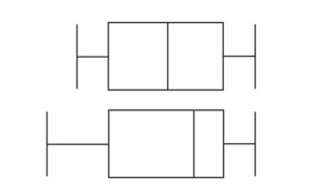 Describe any similarities or differences in the two distributions represented by the following boxplots. Assume the two boxplots have the same scale.