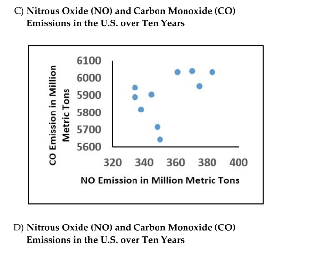 Which choice displays the best graphic display of the amount of nitrous oxide (NO) explained by the amount of carbon monoxide (CO) emissions in million metric tons over a ten year period in the United States? The data set Is below:
