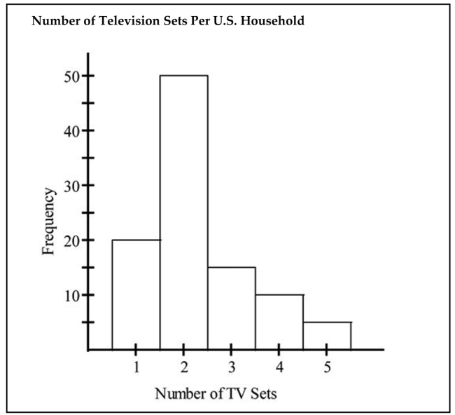<strong>The histogram below represents the number of television sets per household for a sample of U.S. households. What is the sample size? </strong> A) 5 households B) 100 households C) 50 households D) 90 households