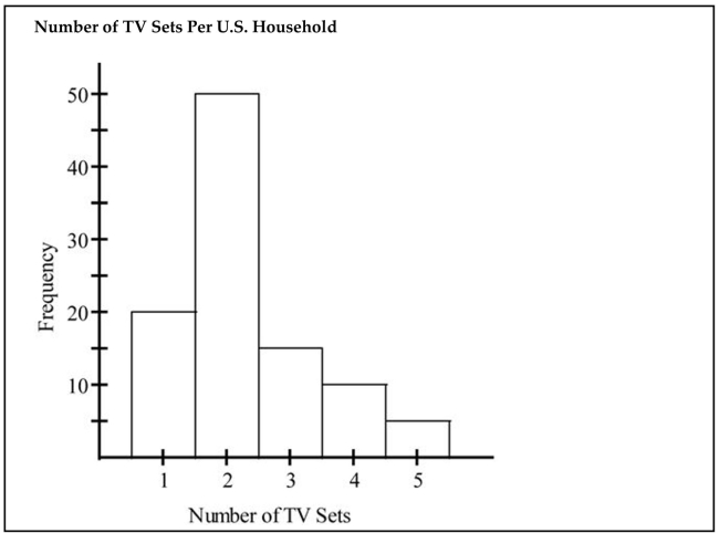 <strong>The histogram below represents the number of television sets per household for a sample of U.S. households. What is the sample size? </strong> A) 100 B) 5 C) 90 D) 50