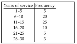 <strong>The frequency distribution below summarizes employee years of service for Alpha Corporation. Find the class midpoint for class 1-5. </strong> A) 3.5 B) 2.5 C) 5.0 D) 3.0