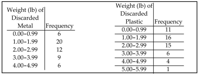 Construct one table that includes relative frequencies based on the two frequency distributions below. Do those weights appear to be about the same or are they substantially different.? Round to the nearest tenth of a percent if necessary.