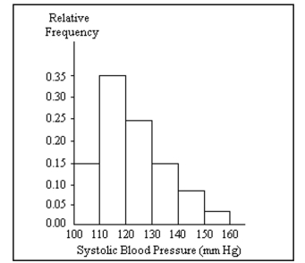 A nurse measured the blood pressure of each person who visited her clinic. Following is a relative-frequency histogram for the systolic blood pressure readings for those people aged between 25 and 40. The blood pressure Readings were given to the nearest whole number. Approximately what percentage of the people aged 25-40 Had a systolic blood pressure reading between 110 and 119 inclusive?
