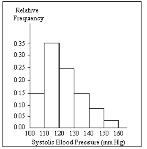 A nurse measured the blood pressure of each person who visited her clinic. Following is a relative-frequency histogram for the systolic blood pressure readings for those people aged between 25 and 40. The blood pressure Readings were given to the nearest whole number. Approximately what percentage of the people aged 25-40 Had a systolic blood pressure reading between 110 and 139 inclusive?