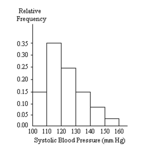 A nurse measured the blood pressure of each person who visited her clinic. Following is a relative-frequency histogram for the systolic blood pressure readings for those people aged between 25 and 40. The blood pressure Readings were given to the nearest whole number. What class width was used to construct the relative Frequency distribution?