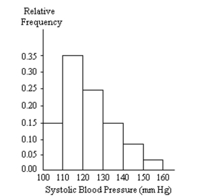 A nurse measured the blood pressure of each person who visited her clinic. Following is a relative-frequency histogram for the systolic blood pressure readings for those people aged between 25 and 40. The blood pressure Readings were given to the nearest whole number. Identify the center of the third class.