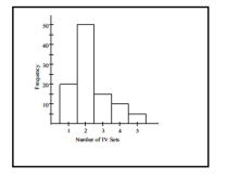 The histogram below represents the number of television sets per household for a sample of U.S. households. What is the class width?
