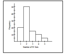 The histogram below represents the number of television sets per household for a sample of U.S. households. What is the maximum number of households having the same number of television sets?