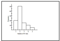The histogram below represents the number of television sets per household for a sample of U.S. households. What is the minimum number of households having the same number of television sets?